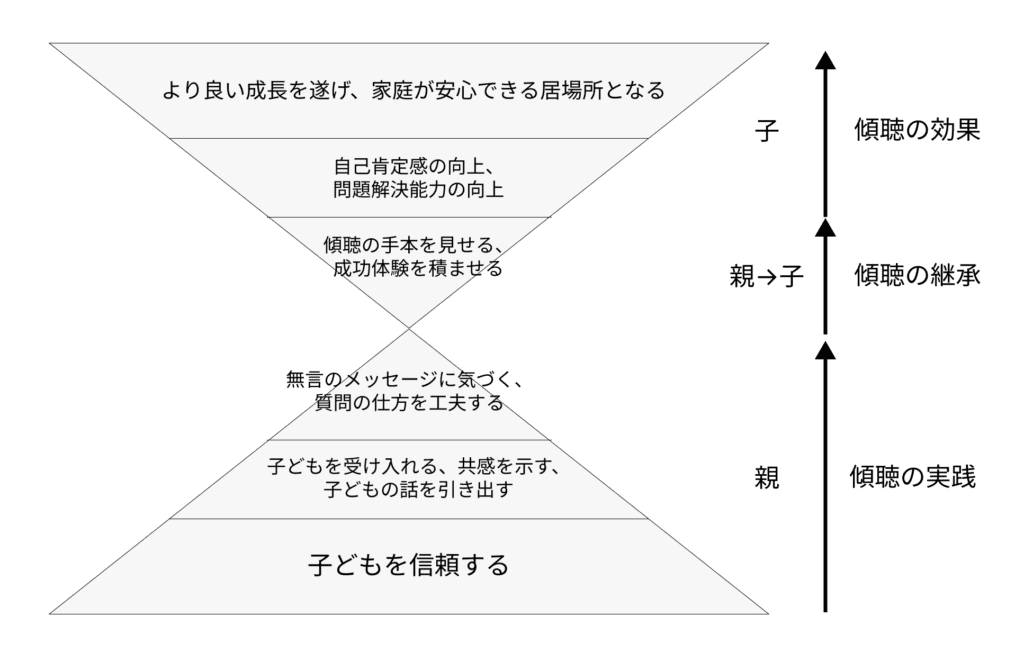 傾聴の実践と効果