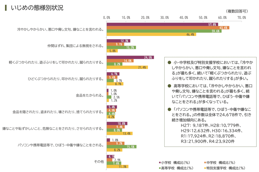 文部科学省によるいじめの態様別状況。冷やかしやからかいが小中高校で最多を占める。次点は叩かれたり蹴られたりする暴力。