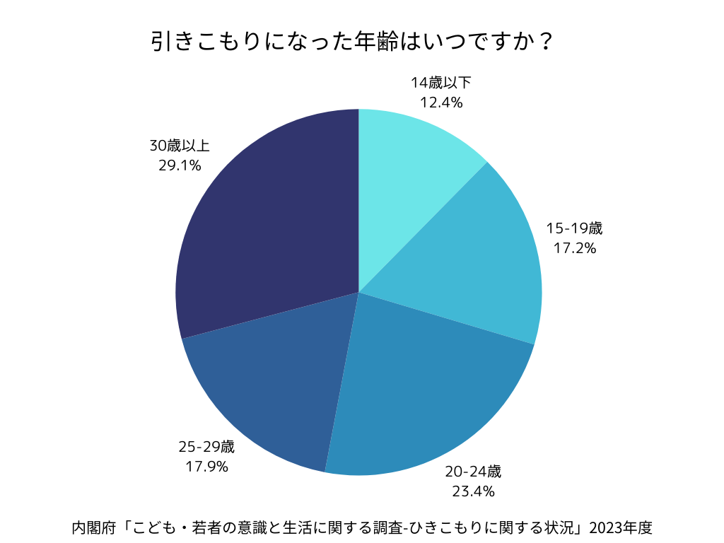 引きこもりになった年齢（内閣府「こども・若者の意識と生活に関する調査-ひきこもりに関する状況」2023年度）