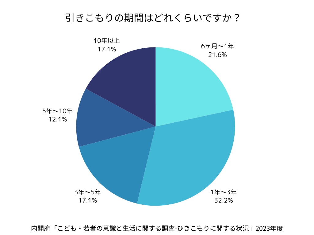 引きこもりの期間（内閣府「こども・若者の意識と生活に関する調査-ひきこもりに関する状況」2023年度）
