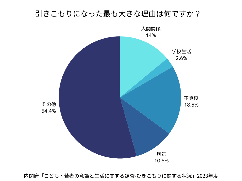 引きこもりの最も大きな理由（内閣府「こども・若者の意識と生活に関する調査-ひきこもりに関する状況」2023年度）