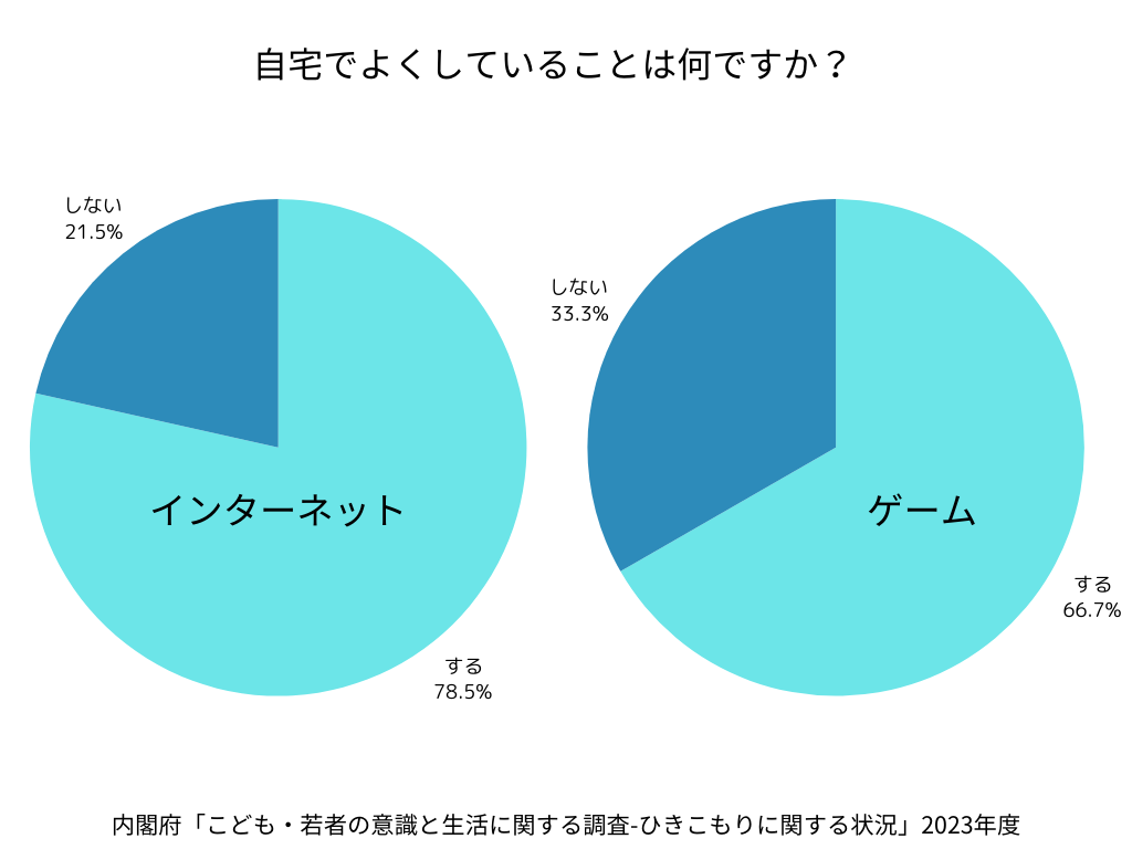 自宅でよくしていること（内閣府「こども・若者の意識と生活に関する調査-ひきこもりに関する状況」2023年度）
