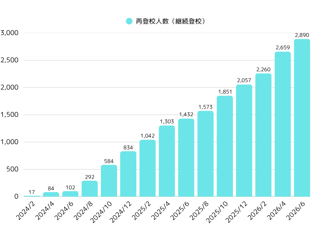 再登校実績のグラフです。2026年6月時点で、再登校できた子どもは2,890名となります。